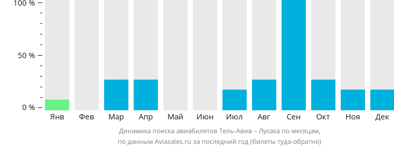 Динамика поиска авиабилетов из Тель-Авива в Лусаку по месяцам