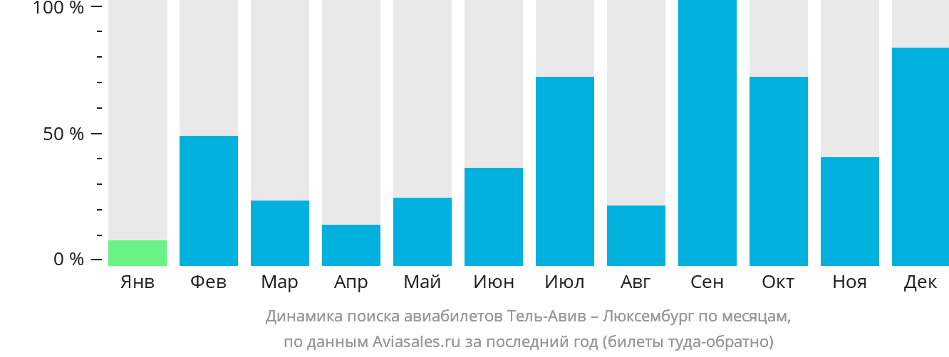 Динамика поиска авиабилетов из Тель-Авива в Люксембург по месяцам