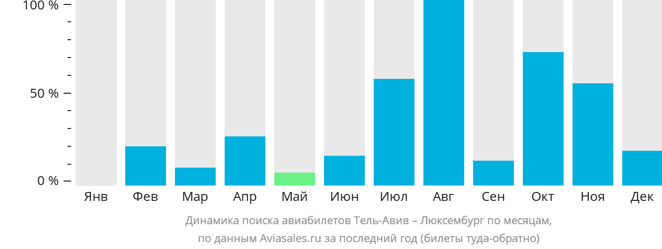 Динамика поиска авиабилетов из Тель-Авива в Люксембург по месяцам