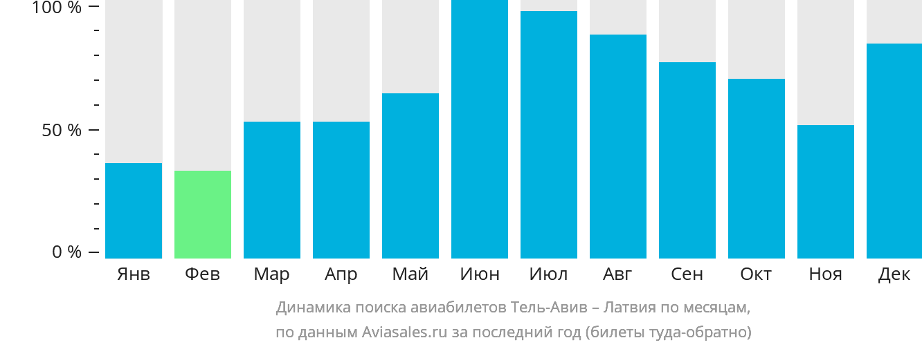 Динамика поиска авиабилетов из Тель-Авива в Латвию по месяцам