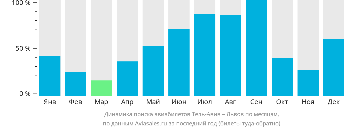 Динамика поиска авиабилетов из Тель-Авива в Львов по месяцам