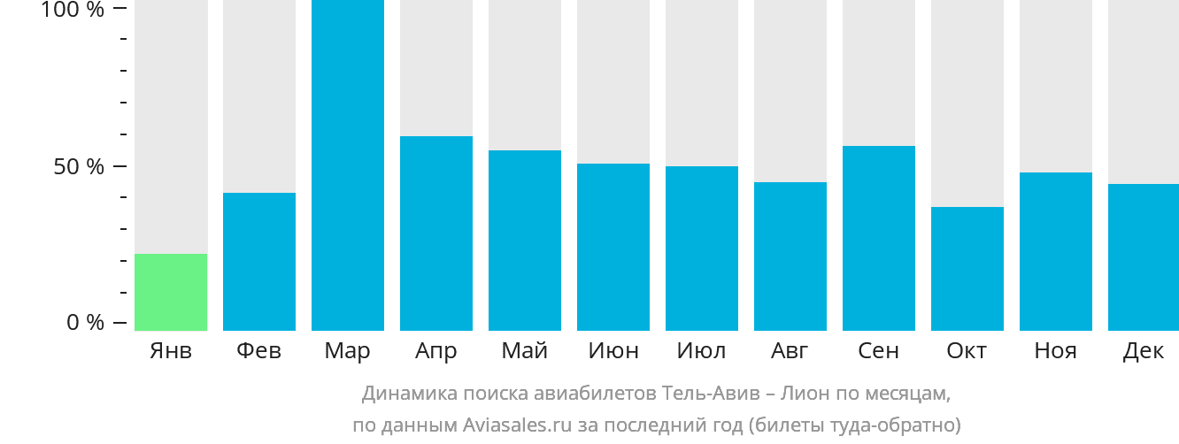Динамика поиска авиабилетов из Тель-Авива в Лион по месяцам