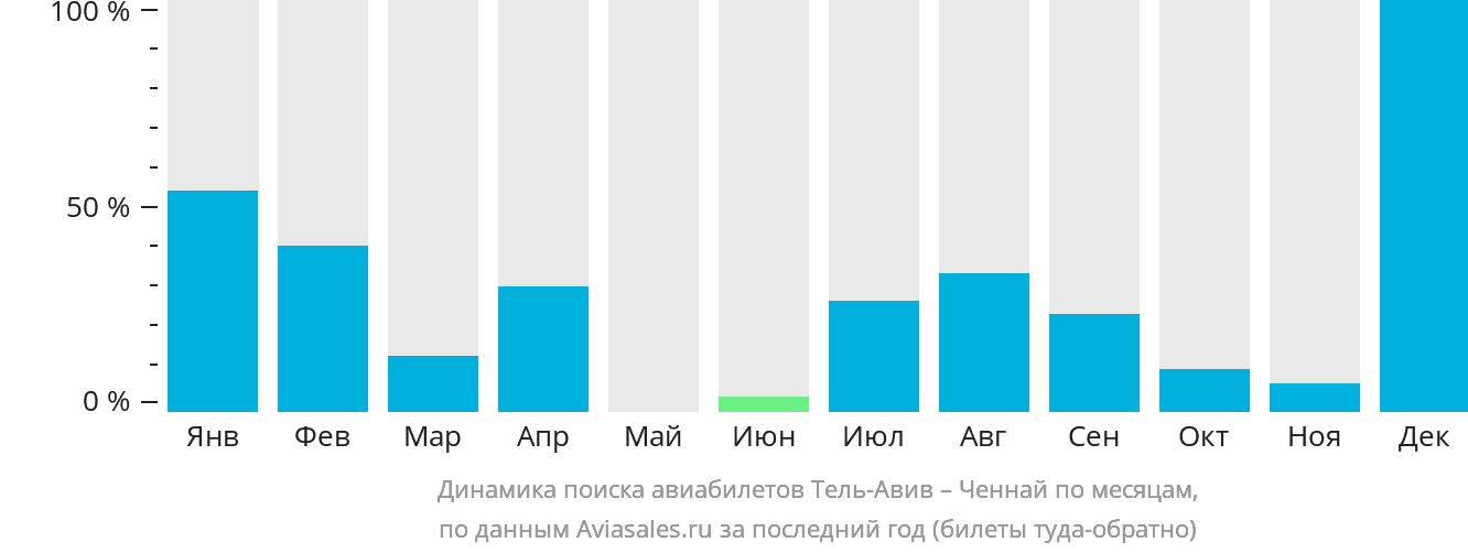 Динамика поиска авиабилетов из Тель-Авива в Ченнай по месяцам