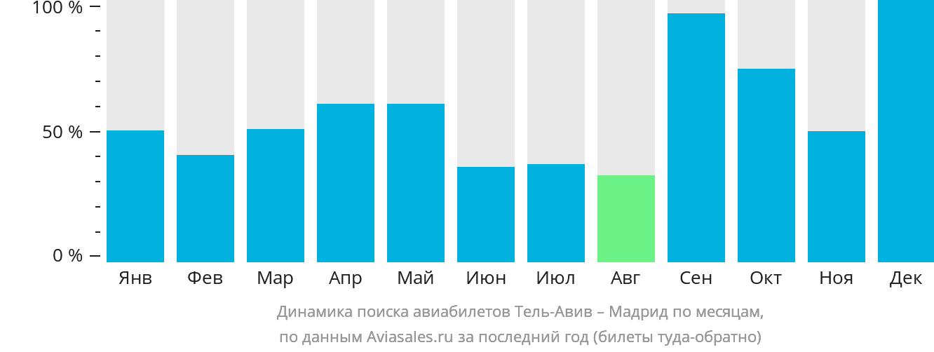 Динамика поиска авиабилетов из Тель-Авива в Мадрид по месяцам