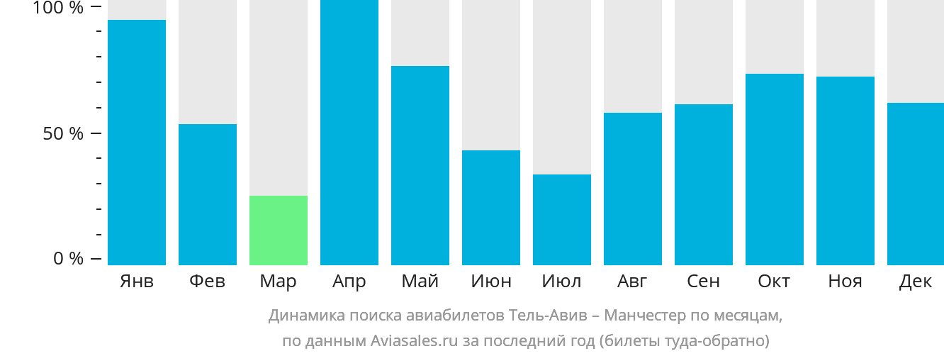 Динамика поиска авиабилетов из Тель-Авива в Манчестер по месяцам