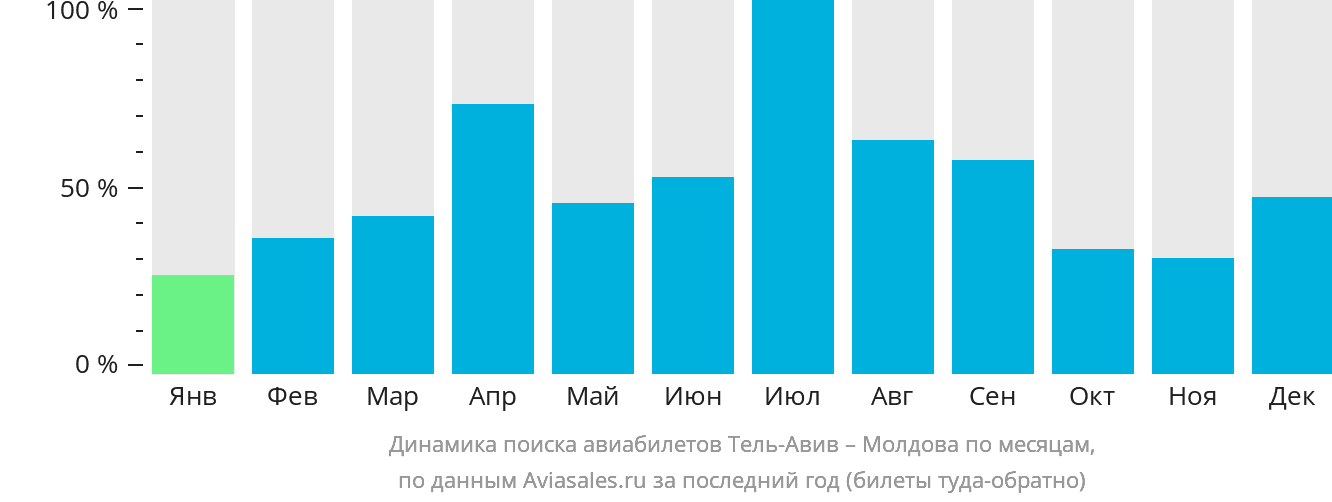 Динамика поиска авиабилетов из Тель-Авива в Молдову по месяцам