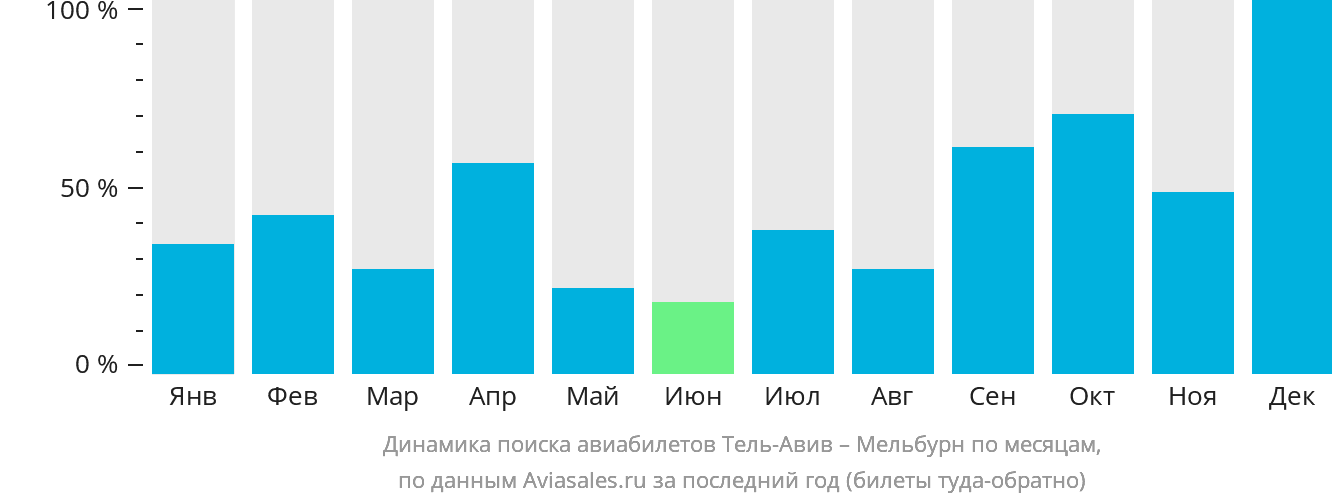 Динамика поиска авиабилетов из Тель-Авива в Мельбурн по месяцам