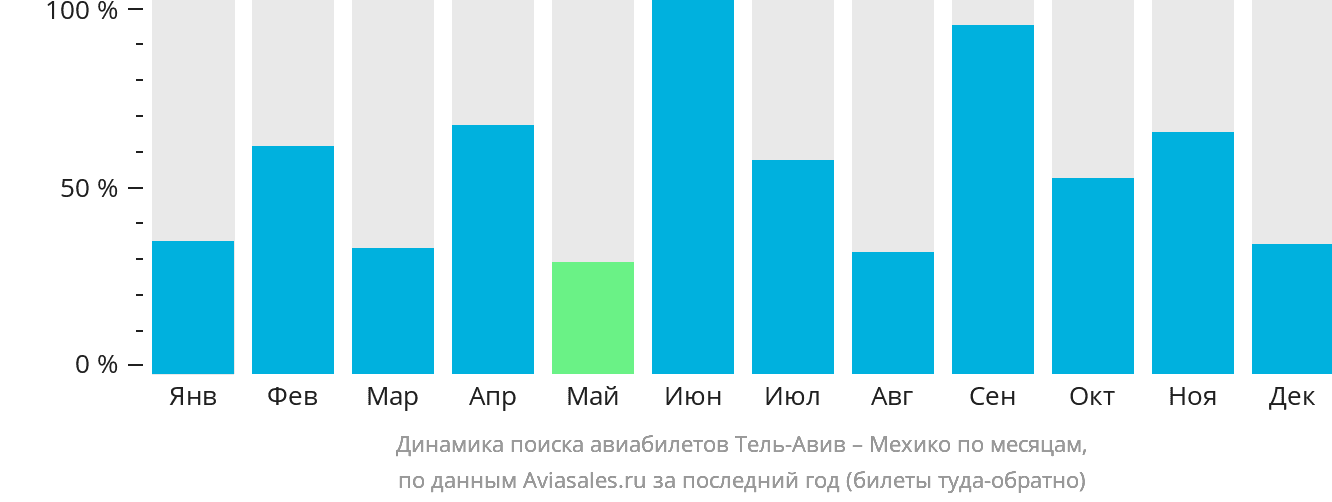 Динамика поиска авиабилетов из Тель-Авива в Мехико по месяцам