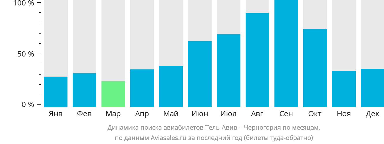 Динамика поиска авиабилетов из Тель-Авива в Черногорию по месяцам