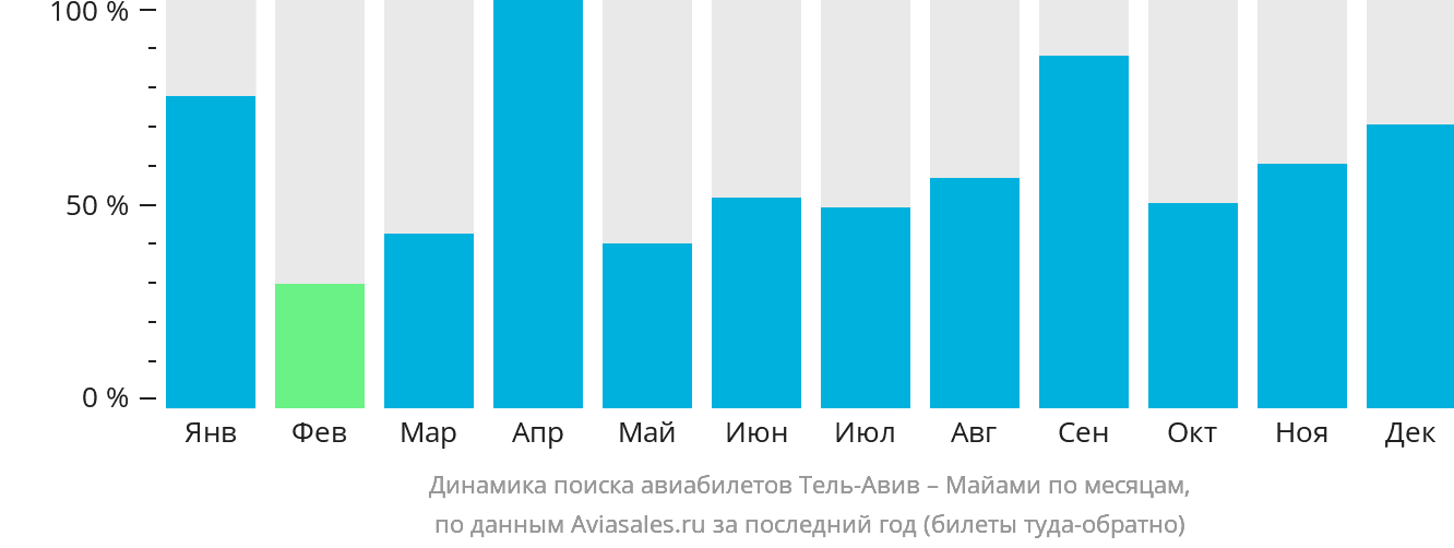 Динамика поиска авиабилетов из Тель-Авива в Майами по месяцам