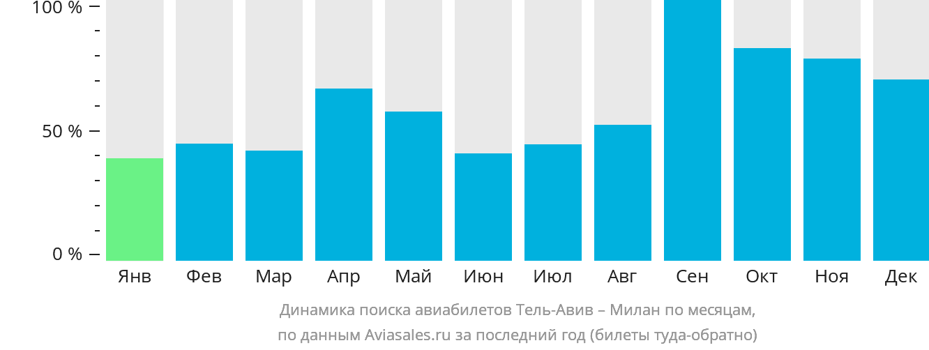 Динамика поиска авиабилетов из Тель-Авива в Милан по месяцам