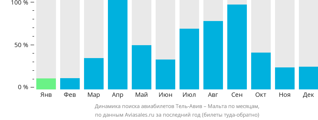 Динамика поиска авиабилетов из Тель-Авива на Мальту по месяцам