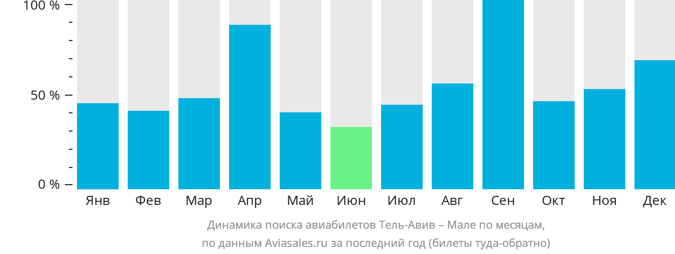 Динамика поиска авиабилетов из Тель-Авива в Мале по месяцам