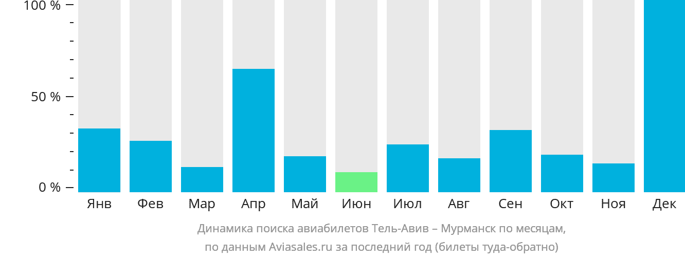 Динамика поиска авиабилетов из Тель-Авива в Мурманск по месяцам
