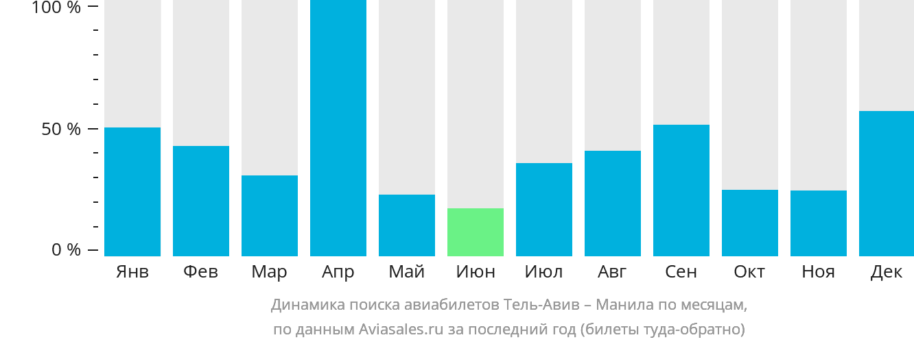 Динамика поиска авиабилетов из Тель-Авива в Манилу по месяцам