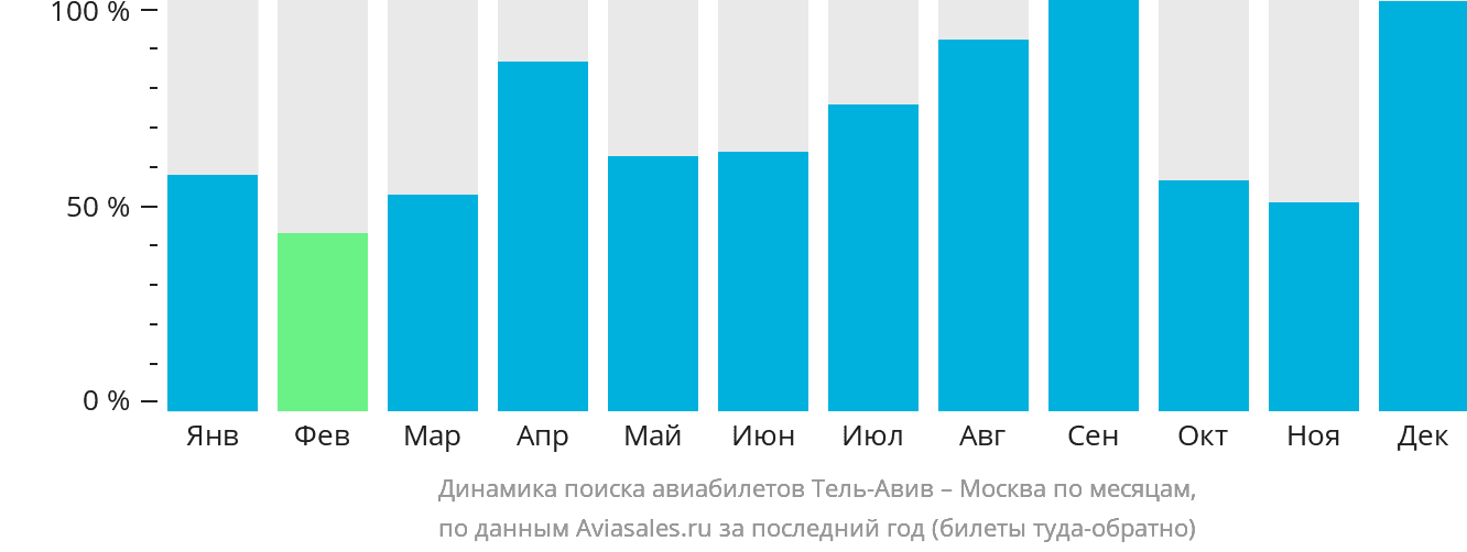 Динамика поиска авиабилетов из Тель-Авива в Москву по месяцам