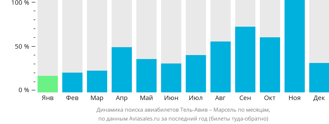 Динамика поиска авиабилетов из Тель-Авива в Марсель по месяцам