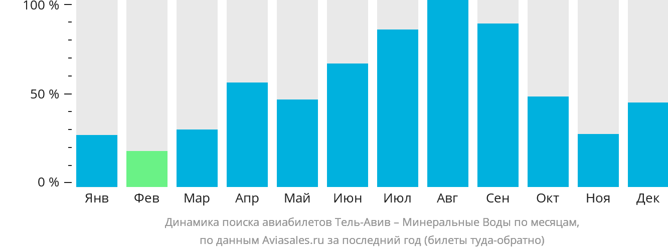 Динамика поиска авиабилетов из Тель-Авива в Минеральные Воды по месяцам