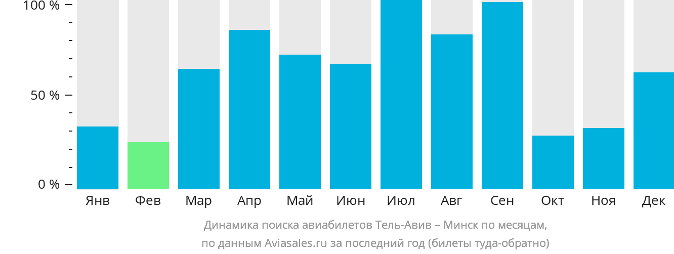 Динамика поиска авиабилетов из Тель-Авива в Минск по месяцам