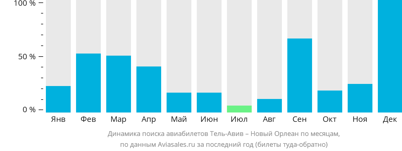 Динамика поиска авиабилетов из Тель-Авива в Новый Орлеан по месяцам