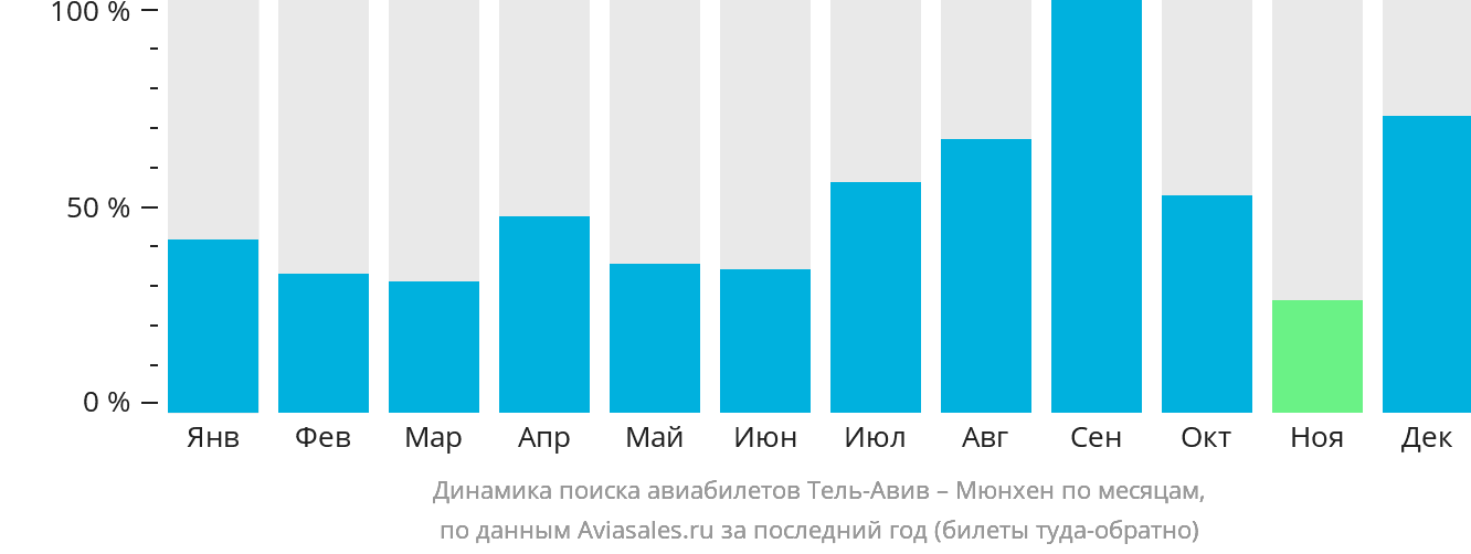 Динамика поиска авиабилетов из Тель-Авива в Мюнхен по месяцам