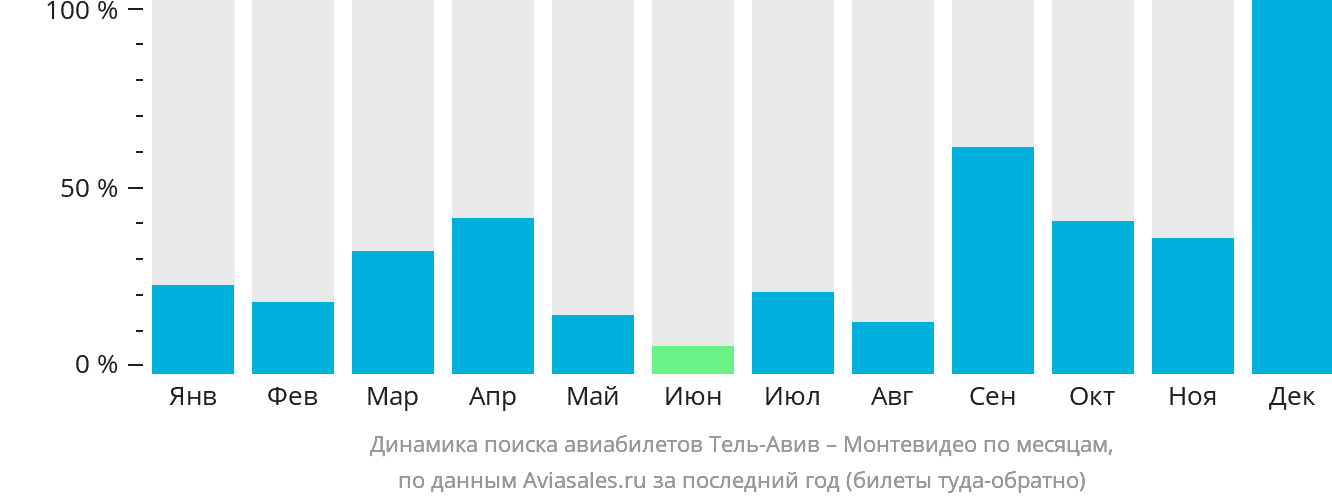 Динамика поиска авиабилетов из Тель-Авива в Монтевидео по месяцам