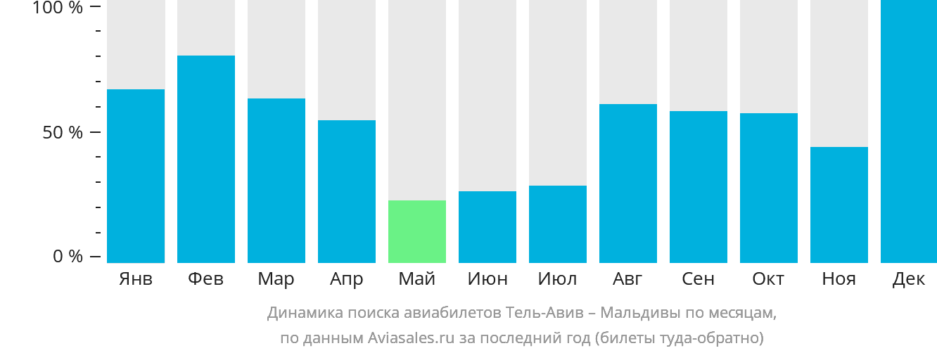 Динамика поиска авиабилетов из Тель-Авива на Мальдивы по месяцам