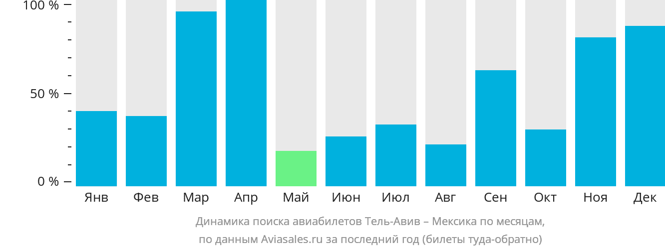 Динамика поиска авиабилетов из Тель-Авива в Мексику по месяцам