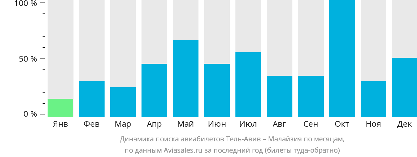 Динамика поиска авиабилетов из Тель-Авива в Малайзию по месяцам