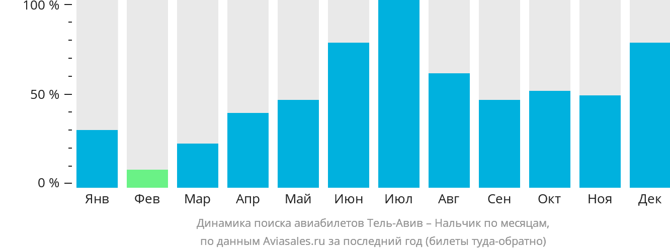 Динамика поиска авиабилетов из Тель-Авива в Нальчик по месяцам