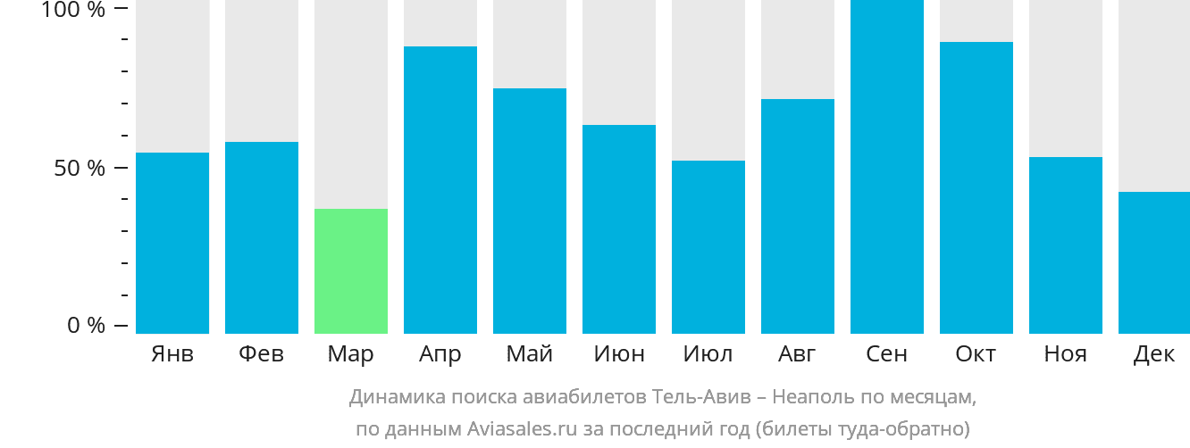 Динамика поиска авиабилетов из Тель-Авива в Неаполь по месяцам