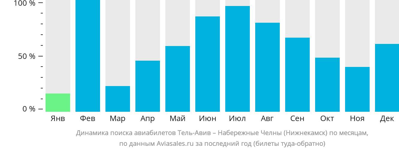 Динамика поиска авиабилетов из Тель-Авива в Набережные Челны (Нижнекамск) по месяцам