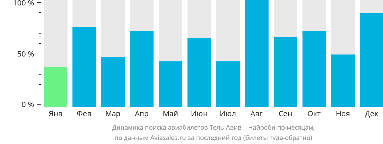 Динамика поиска авиабилетов из Тель-Авива в Найроби по месяцам