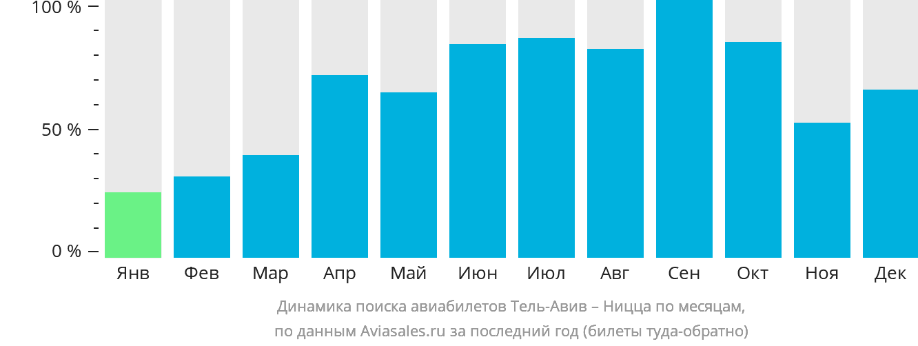 Динамика поиска авиабилетов из Тель-Авива в Ниццу по месяцам