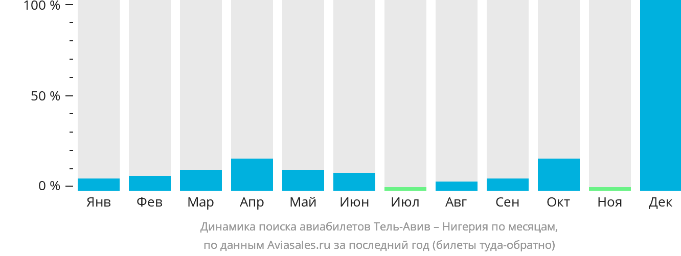 Динамика поиска авиабилетов из Тель-Авива в Нигерию по месяцам