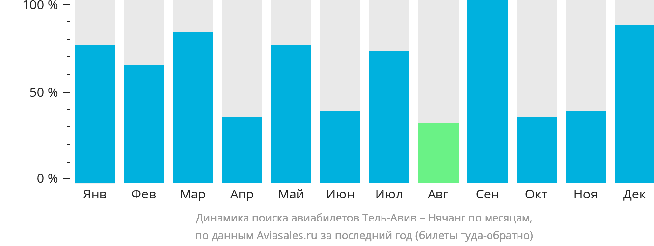 Динамика поиска авиабилетов из Тель-Авива в Нячанг по месяцам