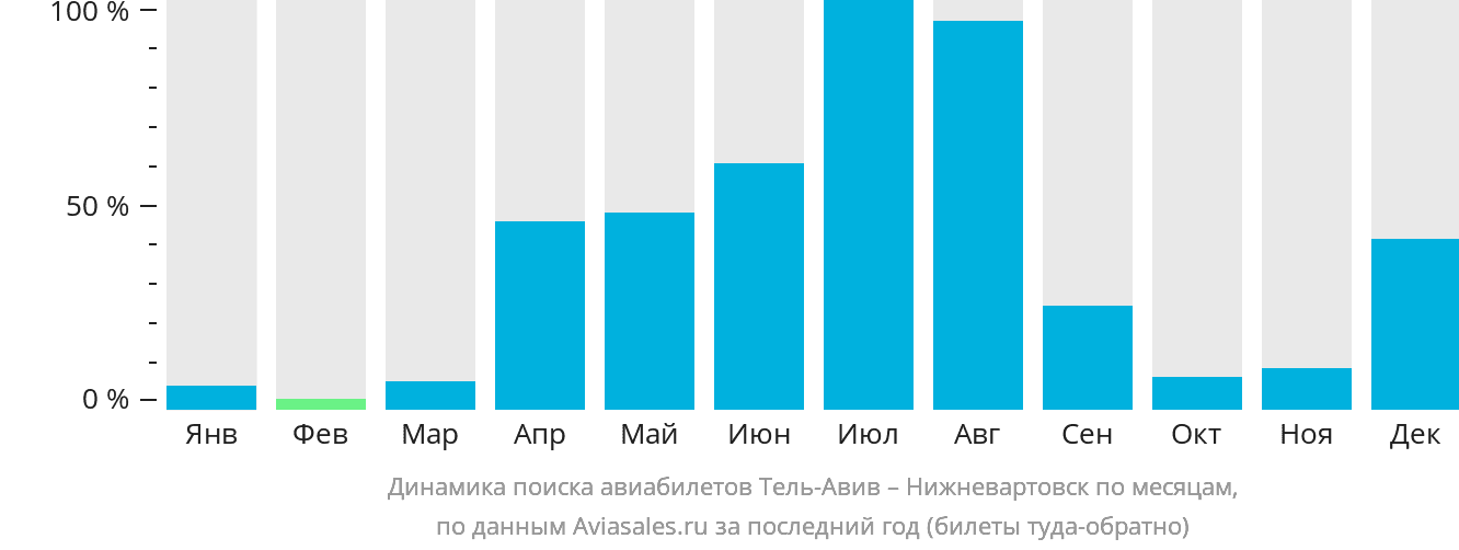Динамика поиска авиабилетов из Тель-Авива в Нижневартовск по месяцам