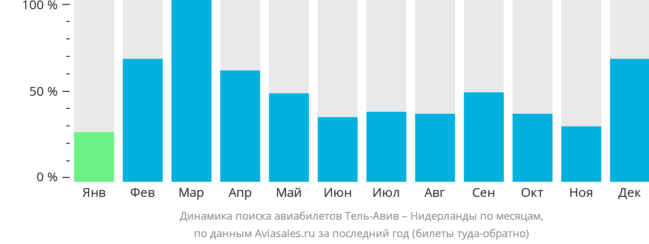 Динамика поиска авиабилетов из Тель-Авива в Нидерланды по месяцам