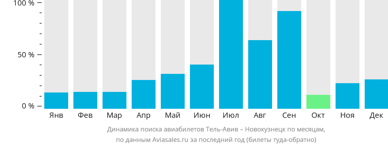 Динамика поиска авиабилетов из Тель-Авива в Новокузнецк по месяцам