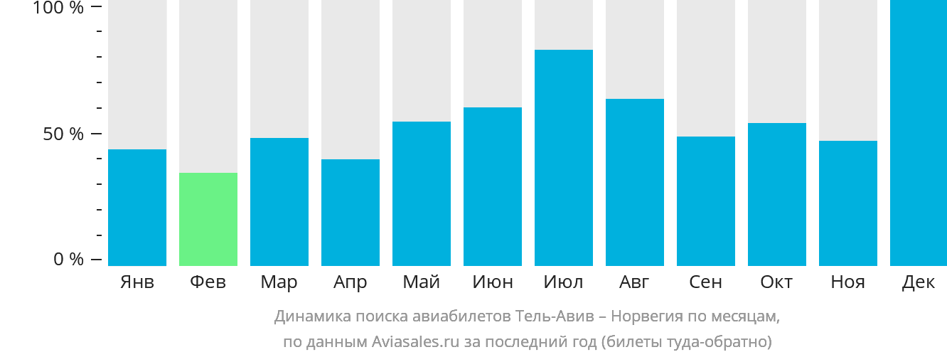 Динамика поиска авиабилетов из Тель-Авива в Норвегию по месяцам