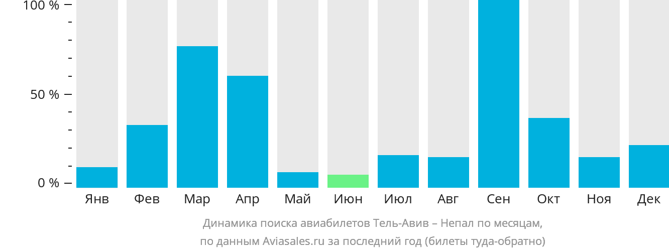 Динамика поиска авиабилетов из Тель-Авива в Непал по месяцам