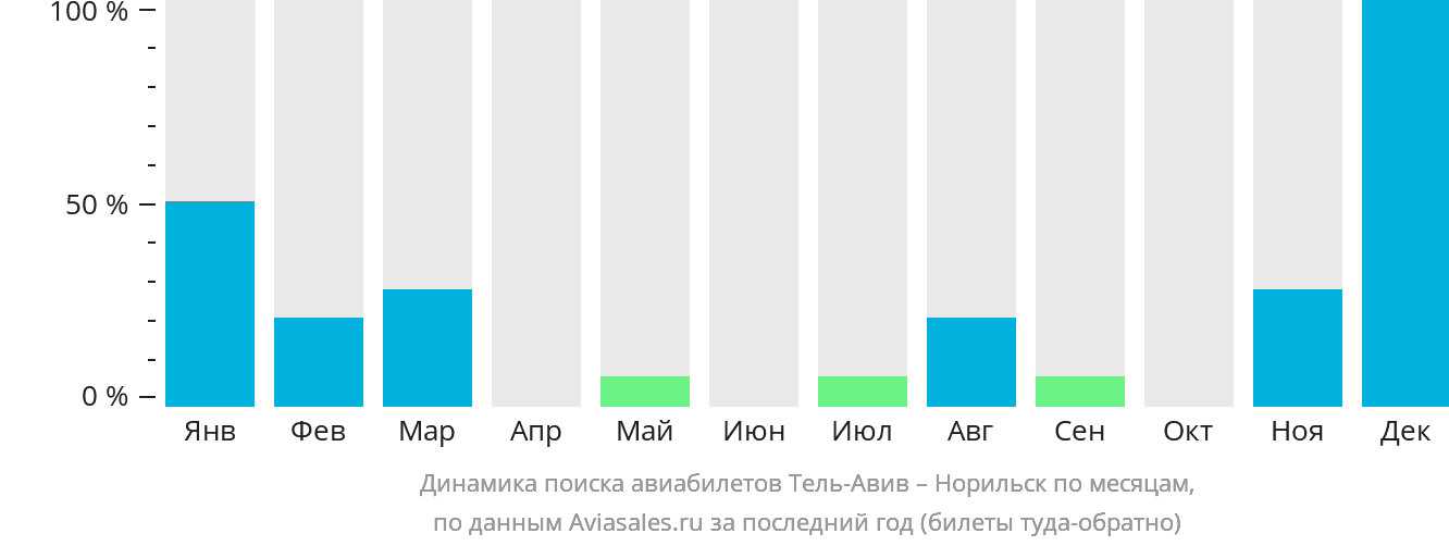 Динамика поиска авиабилетов из Тель-Авива в Норильск по месяцам