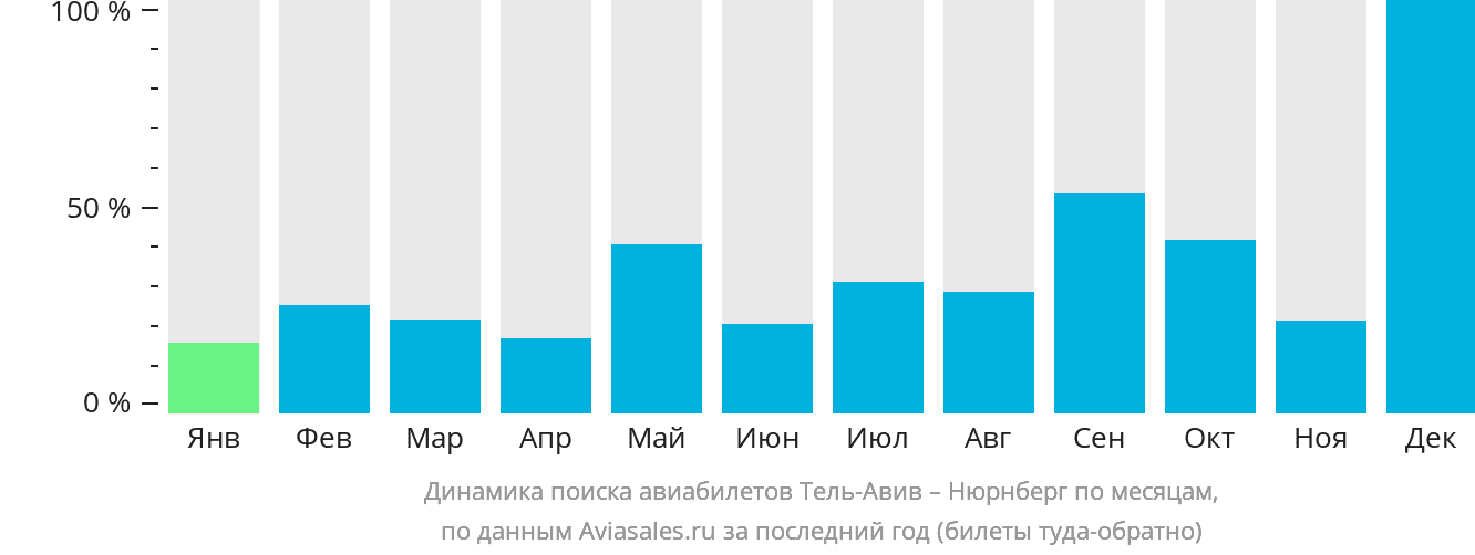 Динамика поиска авиабилетов из Тель-Авива в Нюрнберг по месяцам