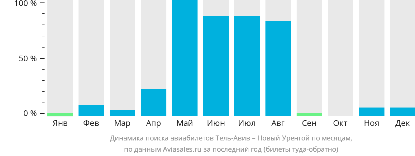 Динамика поиска авиабилетов из Тель-Авива в Новый Уренгой по месяцам