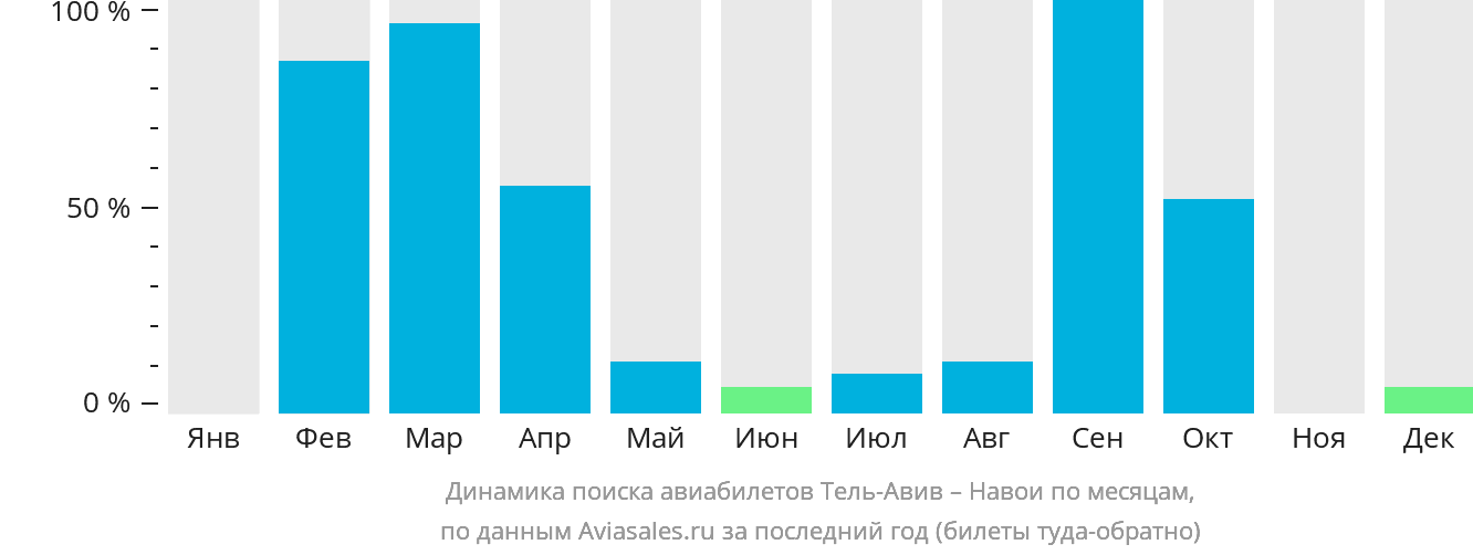 Динамика поиска авиабилетов из Тель-Авива в Навои по месяцам