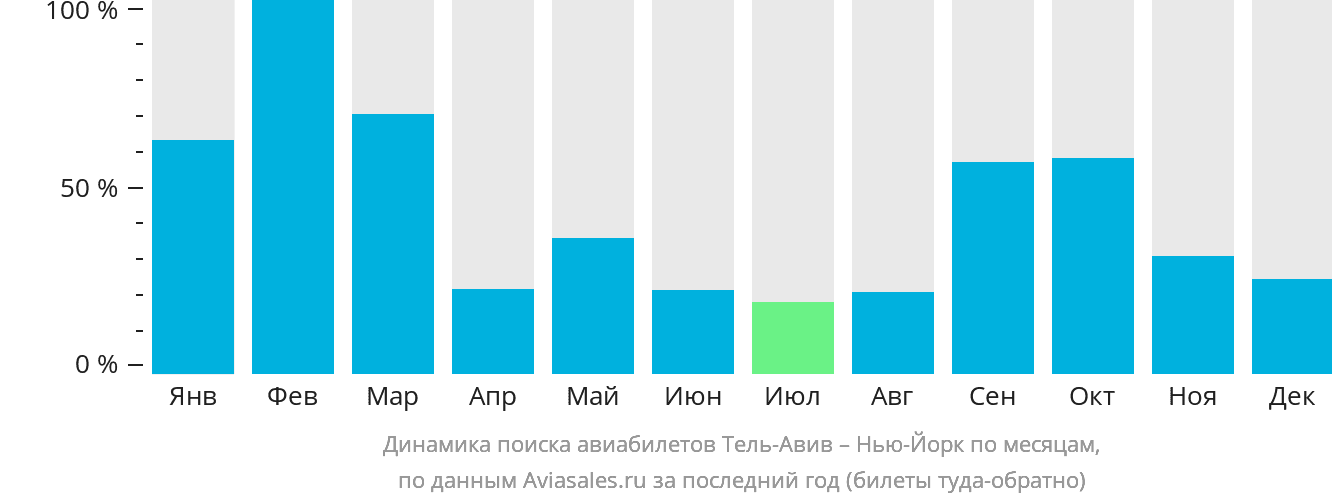 Динамика поиска авиабилетов из Тель-Авива в Нью-Йорк по месяцам