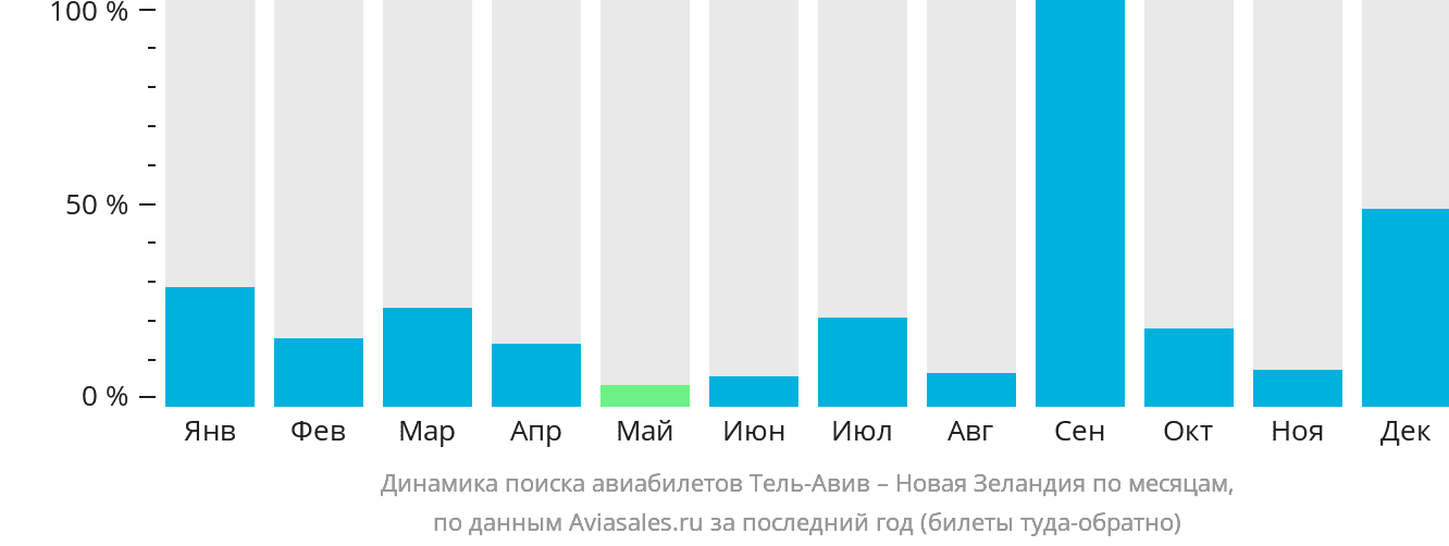 Динамика поиска авиабилетов из Тель-Авива в Новую Зеландию по месяцам