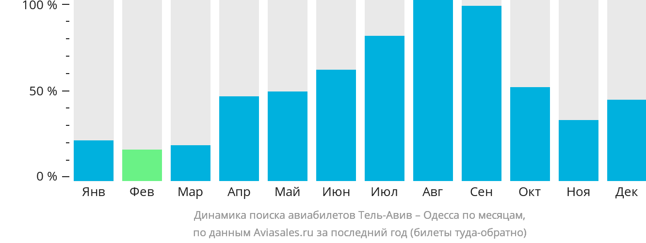 Динамика поиска авиабилетов из Тель-Авива в Одессу по месяцам