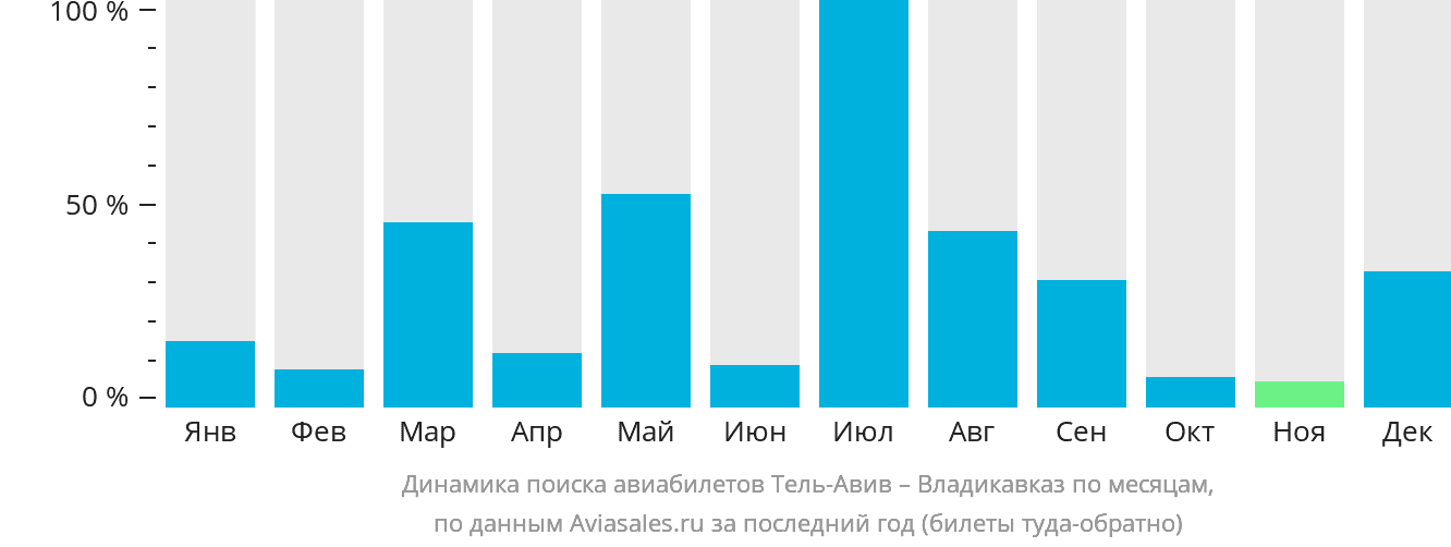 Динамика поиска авиабилетов из Тель-Авива во Владикавказ по месяцам