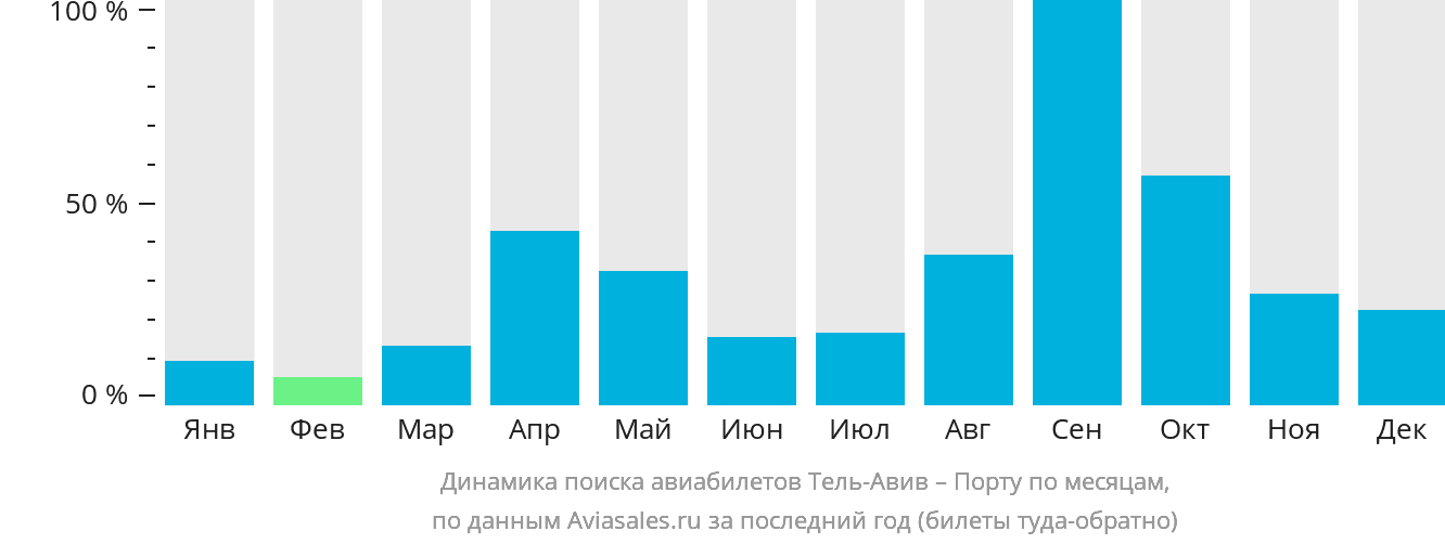 Динамика поиска авиабилетов из Тель-Авива в Порту по месяцам